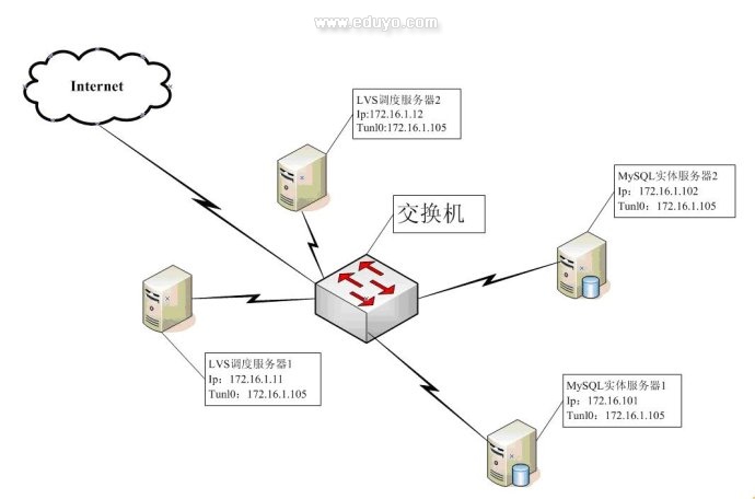 MYSQL双机热备+LVS负载均衡集群实现