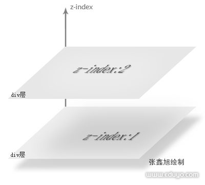 z-index示意图
